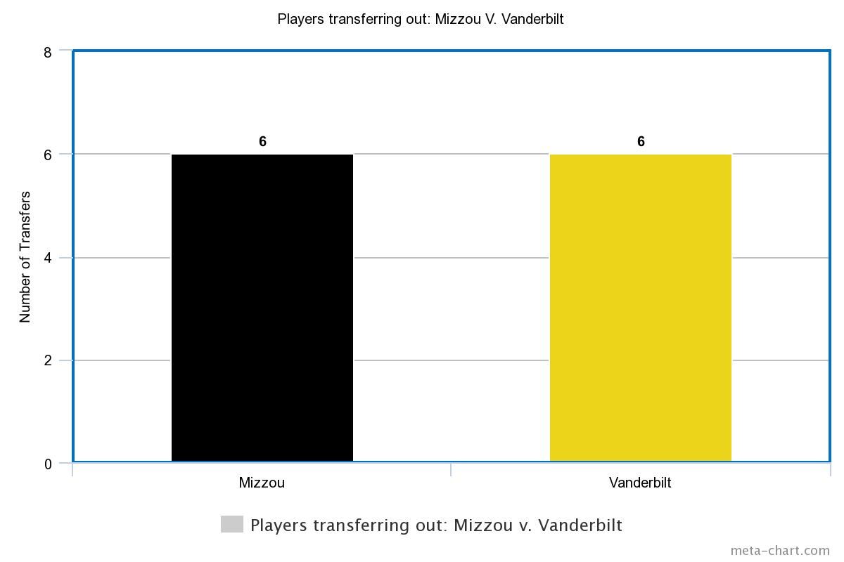 Mizzou Versus Vanderbilt- players transferring out